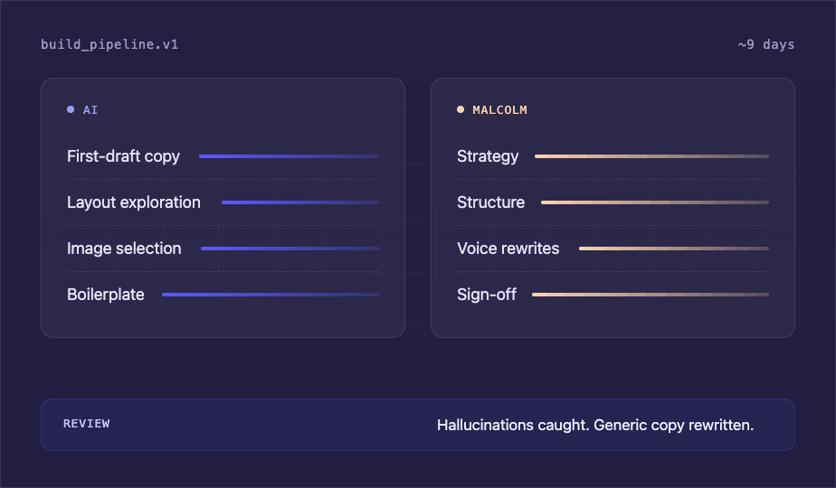 Build pipeline diagram showing AI tasks alongside Malcolm's review steps